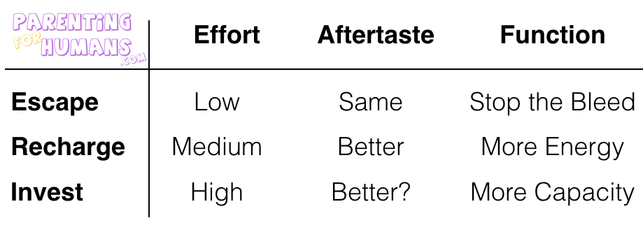 Escape: Low effort, aftertaste is same, function is to stop the bleed. Recharge: Medium effort, aftertaste is better, function is to have more energy. Invest: Effort is high, aftertaste is sometimes better, function is to increase capacity.